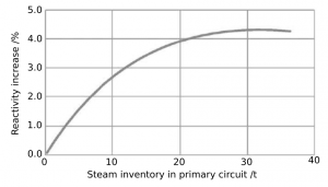 Reactivity