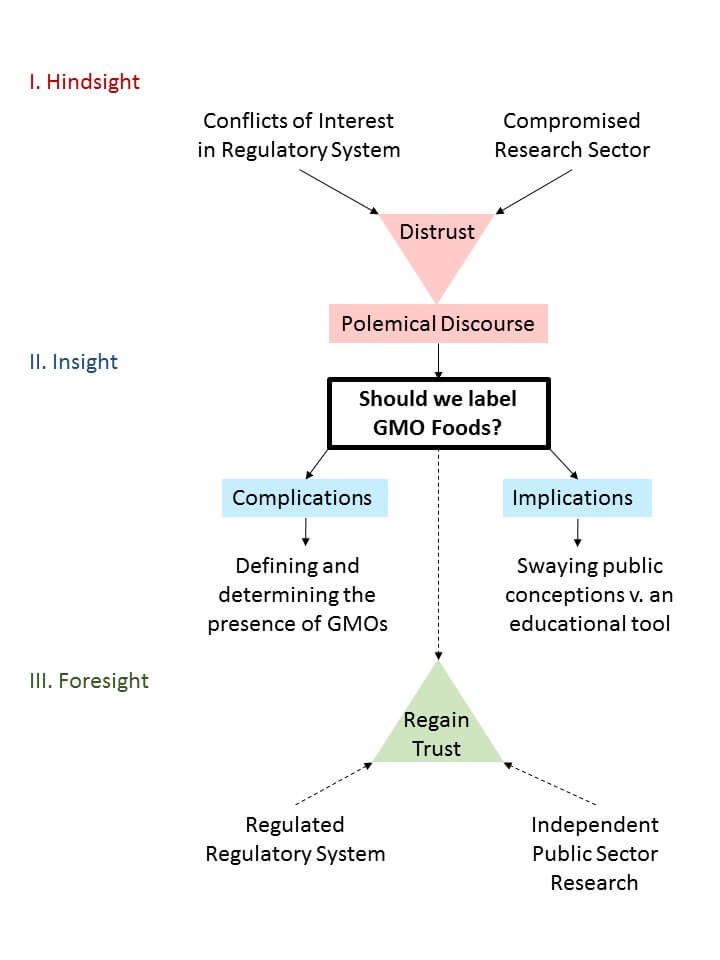 GMO Debates Figure 1