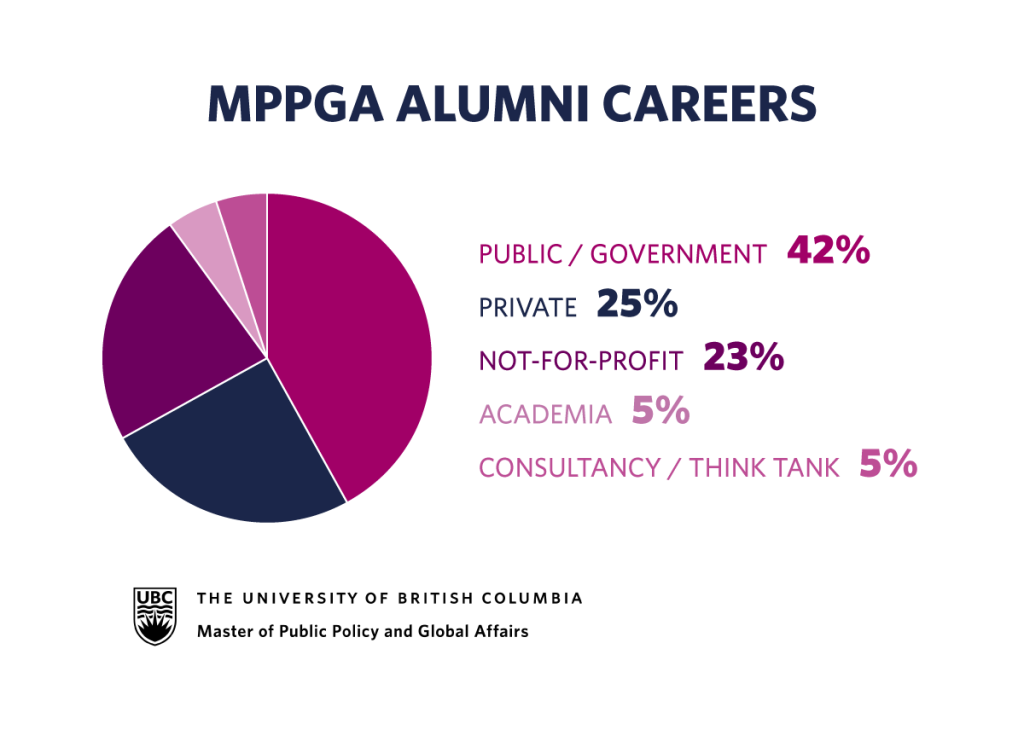 MPPGA Alumni Careers Graph